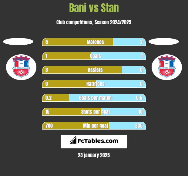 Bani vs Stan h2h player stats