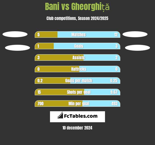 Bani vs Gheorghiță h2h player stats