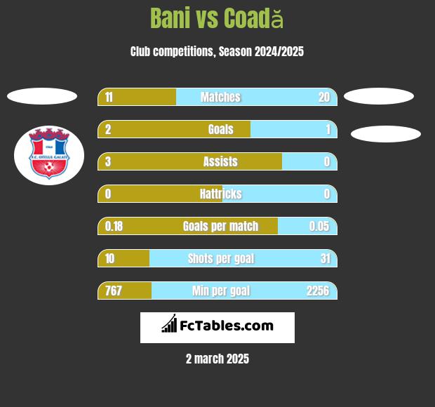 Bani vs Coadă h2h player stats