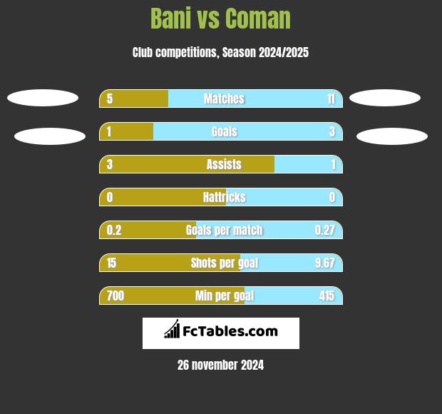 Bani vs Coman h2h player stats