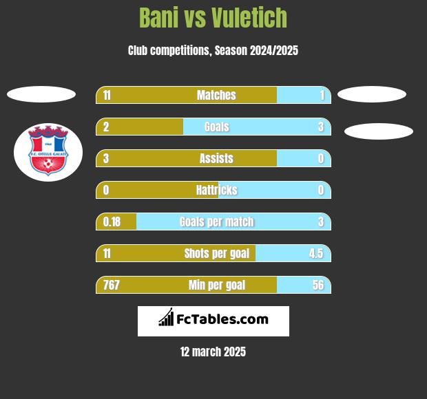 Bani vs Vuletich h2h player stats