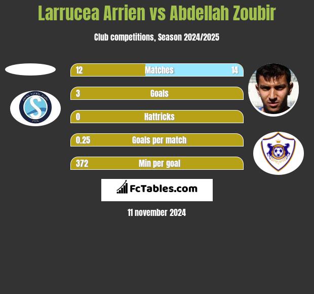 Larrucea Arrien vs Abdellah Zoubir h2h player stats