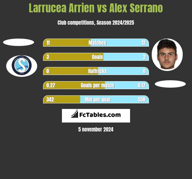 Larrucea Arrien vs Alex Serrano h2h player stats