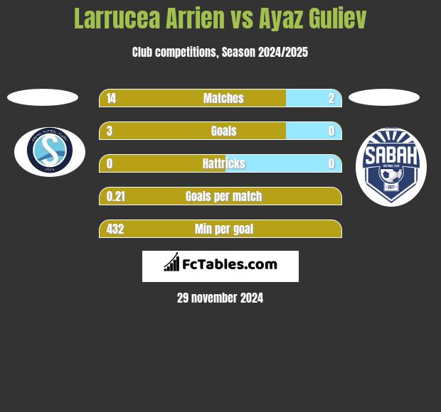 Larrucea Arrien vs Ayaz Guliev h2h player stats