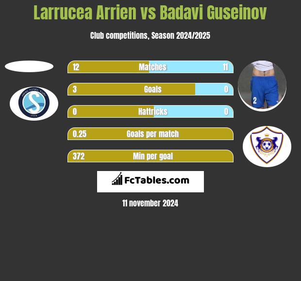 Larrucea Arrien vs Badavi Guseinov h2h player stats