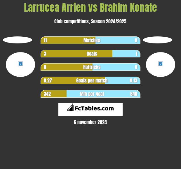 Larrucea Arrien vs Brahim Konate h2h player stats