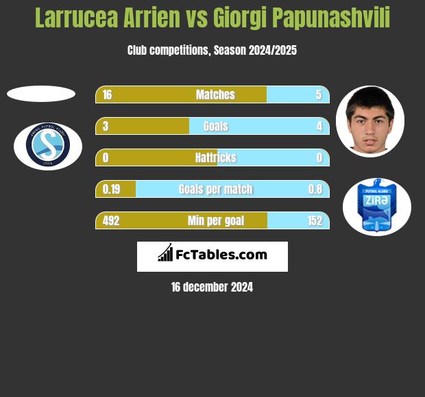 Larrucea Arrien vs Giorgi Papunashvili h2h player stats