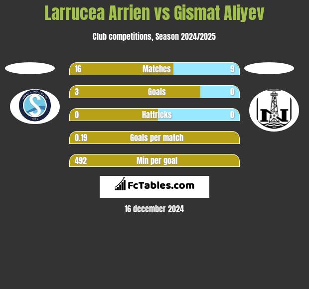 Larrucea Arrien vs Gismat Aliyev h2h player stats