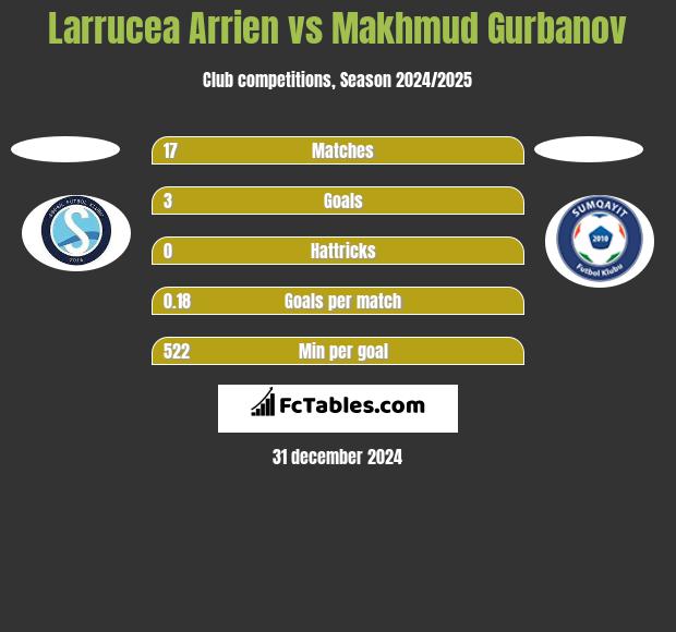 Larrucea Arrien vs Makhmud Gurbanov h2h player stats