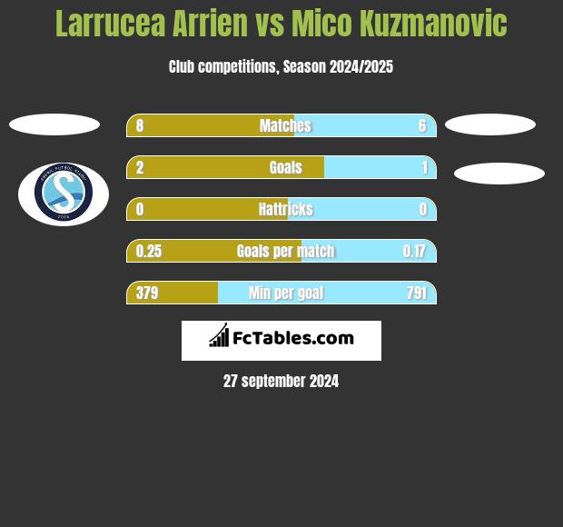 Larrucea Arrien vs Mico Kuzmanovic h2h player stats