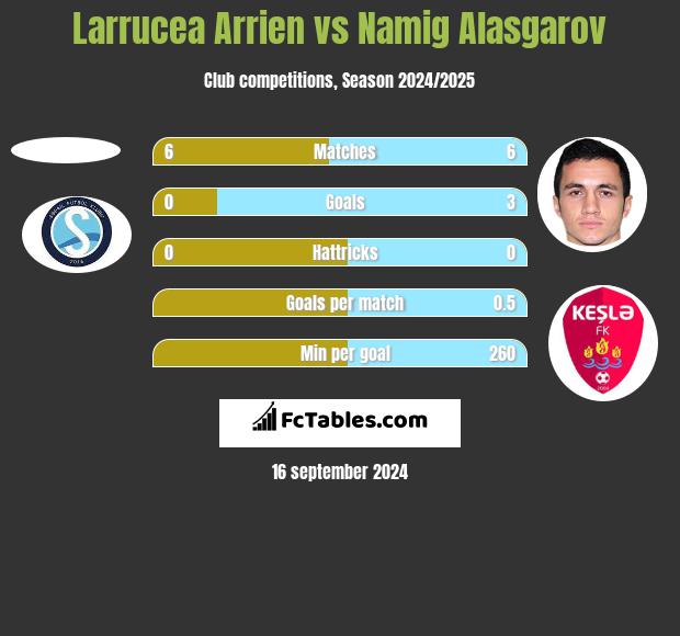 Larrucea Arrien vs Namig Alasgarov h2h player stats