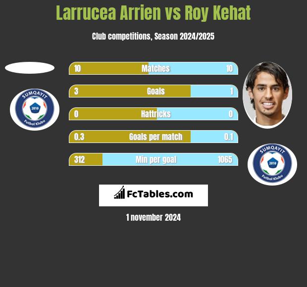 Larrucea Arrien vs Roy Kehat h2h player stats