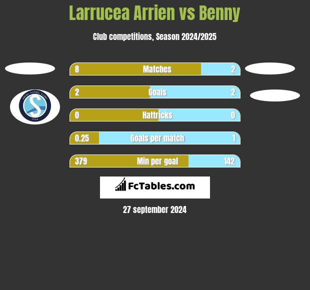 Larrucea Arrien vs Benny h2h player stats