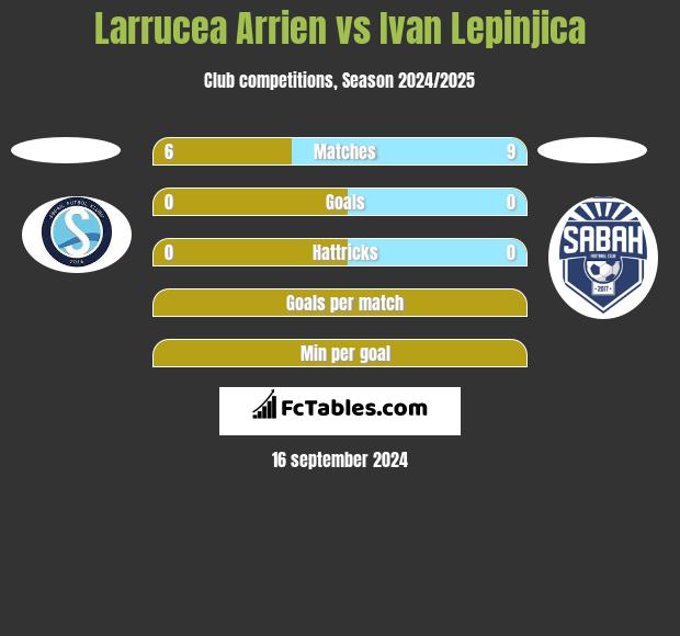 Larrucea Arrien vs Ivan Lepinjica h2h player stats