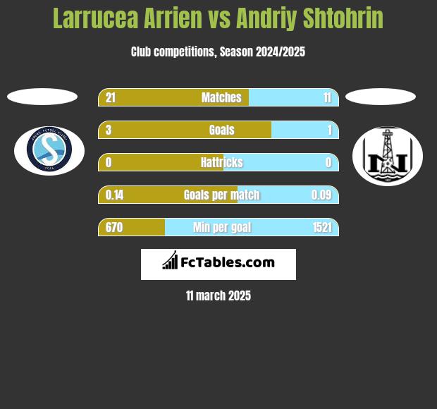 Larrucea Arrien vs Andriy Shtohrin h2h player stats