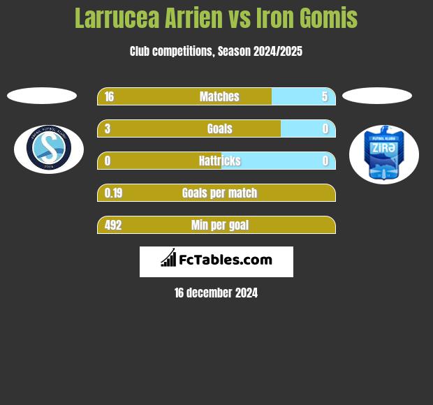 Larrucea Arrien vs Iron Gomis h2h player stats