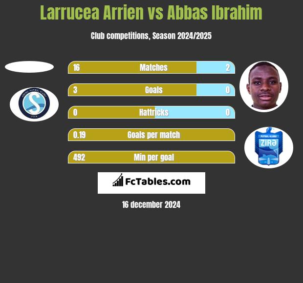 Larrucea Arrien vs Abbas Ibrahim h2h player stats