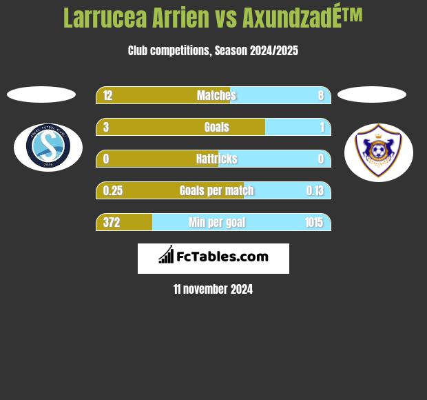 Larrucea Arrien vs AxundzadÉ™ h2h player stats