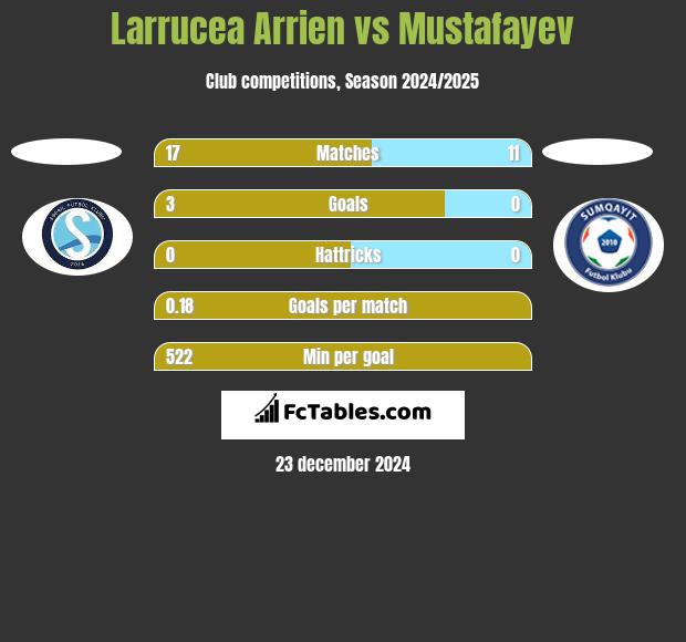 Larrucea Arrien vs Mustafayev h2h player stats