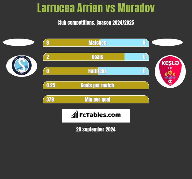 Larrucea Arrien vs Muradov h2h player stats