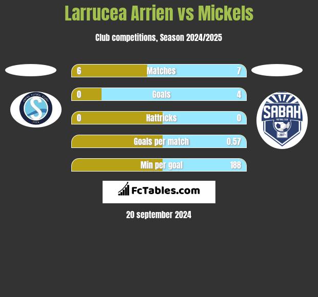 Larrucea Arrien vs Mickels h2h player stats