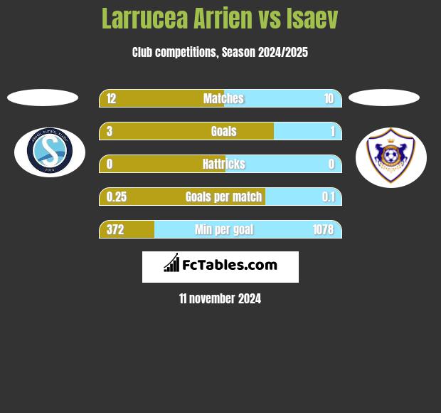 Larrucea Arrien vs Isaev h2h player stats