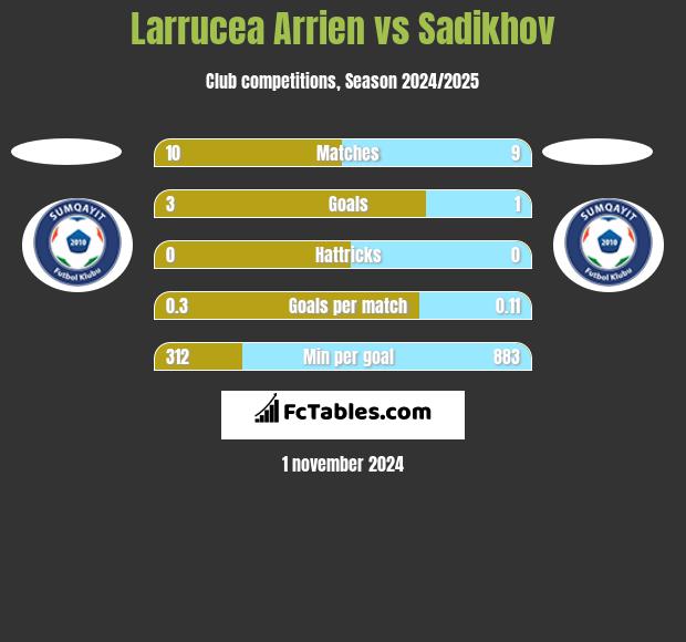 Larrucea Arrien vs Sadikhov h2h player stats