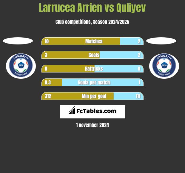 Larrucea Arrien vs Quliyev h2h player stats