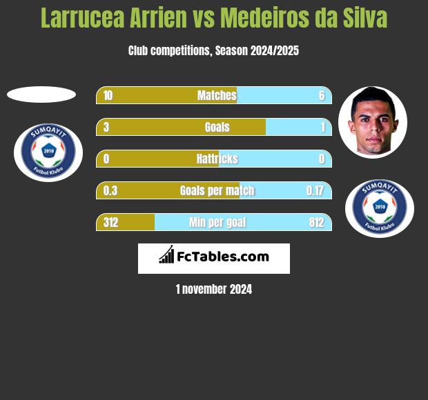 Larrucea Arrien vs Medeiros da Silva h2h player stats