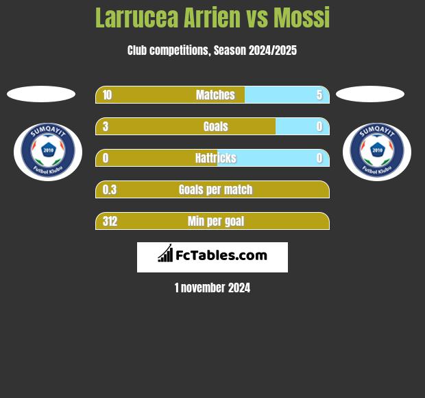 Larrucea Arrien vs Mossi h2h player stats