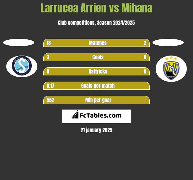 Larrucea Arrien vs Mihana h2h player stats