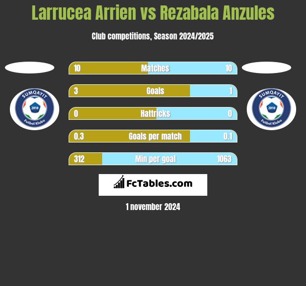 Larrucea Arrien vs Rezabala Anzules h2h player stats