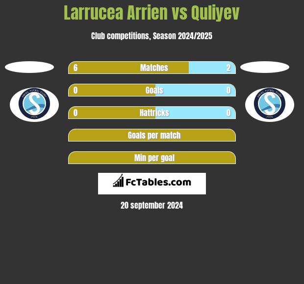 Larrucea Arrien vs Quliyev h2h player stats