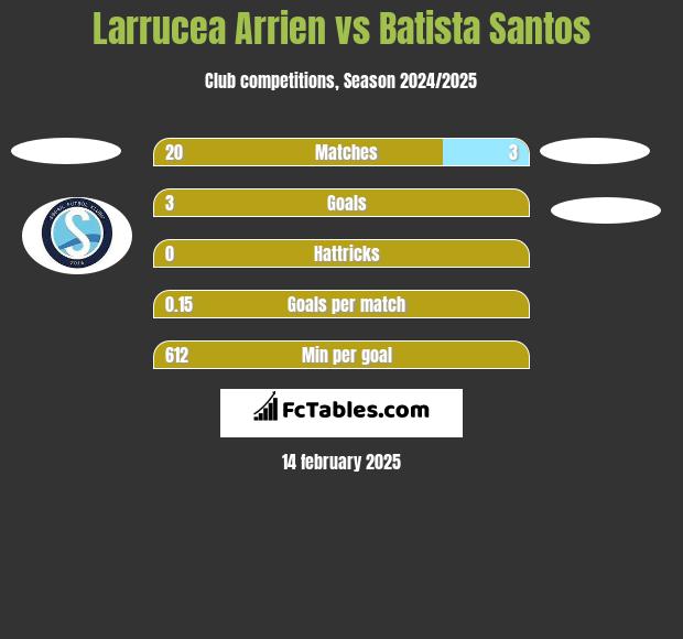 Larrucea Arrien vs Batista Santos h2h player stats