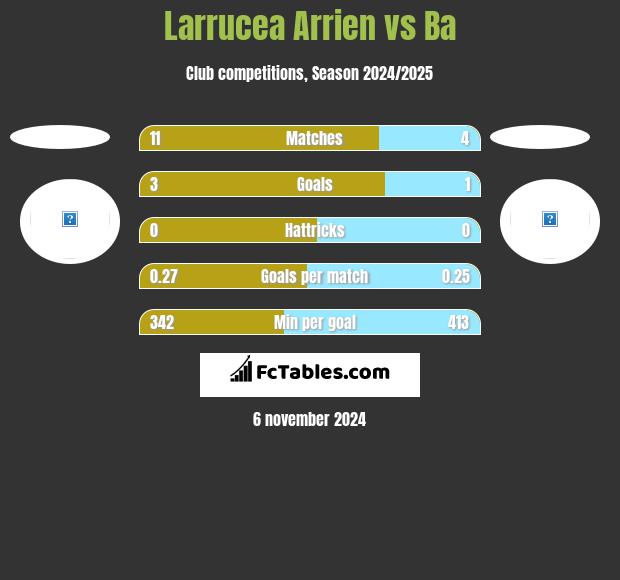 Larrucea Arrien vs Ba h2h player stats