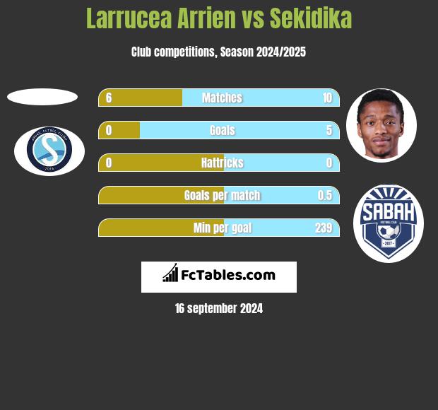 Larrucea Arrien vs Sekidika h2h player stats