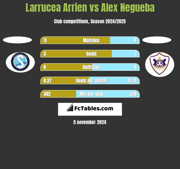 Larrucea Arrien vs Alex Negueba h2h player stats