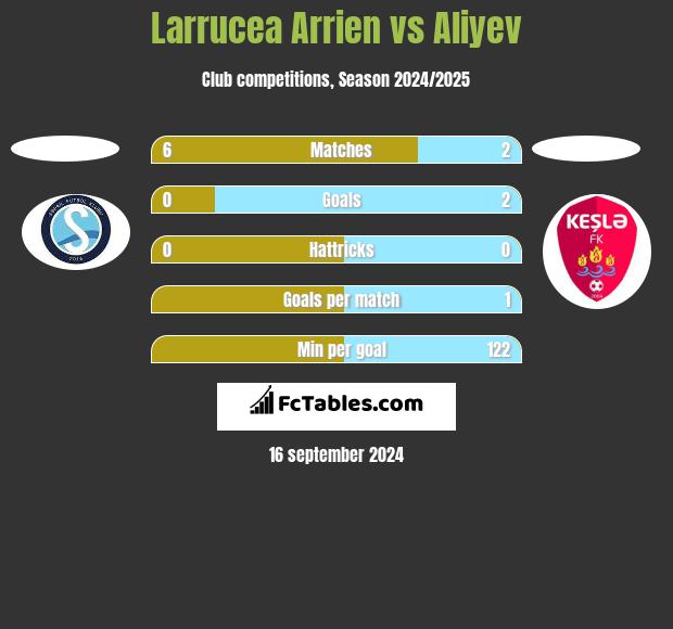 Larrucea Arrien vs Aliyev h2h player stats