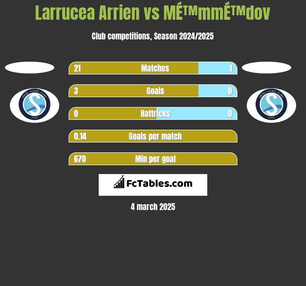 Larrucea Arrien vs MÉ™mmÉ™dov h2h player stats