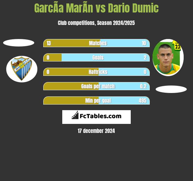 GarcÃ­a MarÃ­n vs Dario Dumic h2h player stats