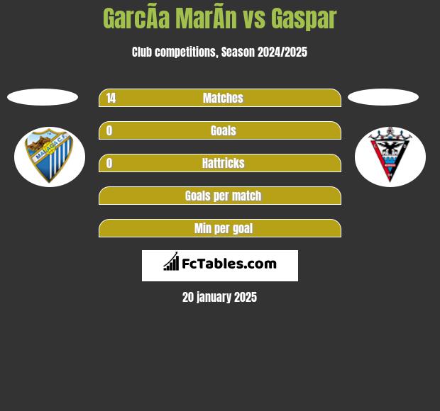 GarcÃ­a MarÃ­n vs Gaspar h2h player stats