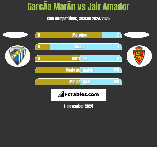 GarcÃ­a MarÃ­n vs Jair Amador h2h player stats