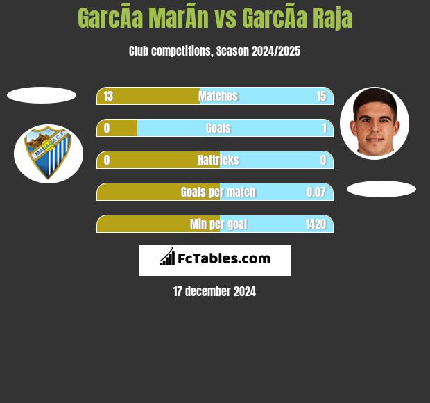 GarcÃ­a MarÃ­n vs GarcÃ­a Raja h2h player stats