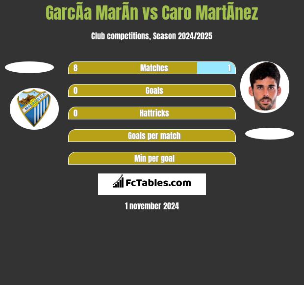 GarcÃ­a MarÃ­n vs Caro MartÃ­nez h2h player stats