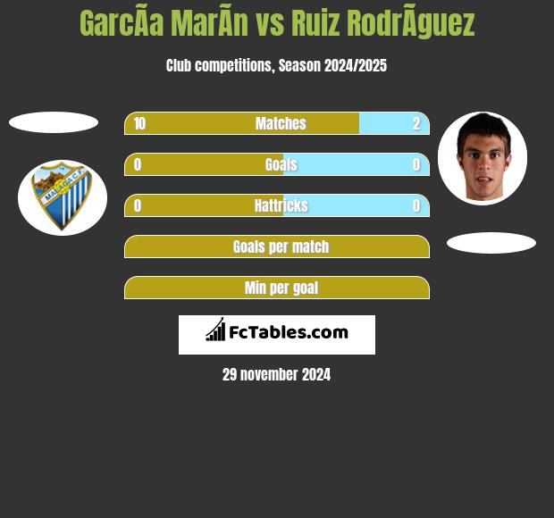 GarcÃ­a MarÃ­n vs Ruiz RodrÃ­guez h2h player stats