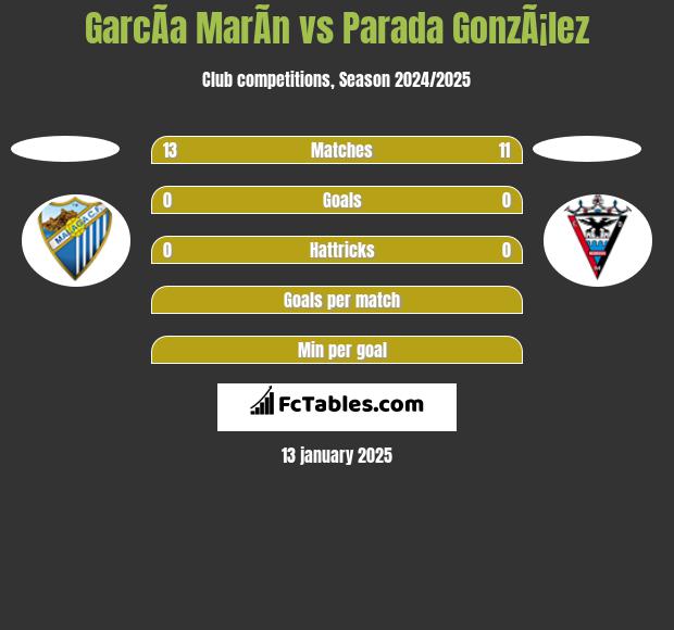 GarcÃ­a MarÃ­n vs Parada GonzÃ¡lez h2h player stats