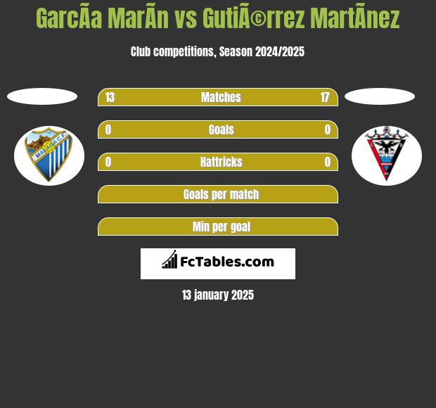 GarcÃ­a MarÃ­n vs GutiÃ©rrez MartÃ­nez h2h player stats