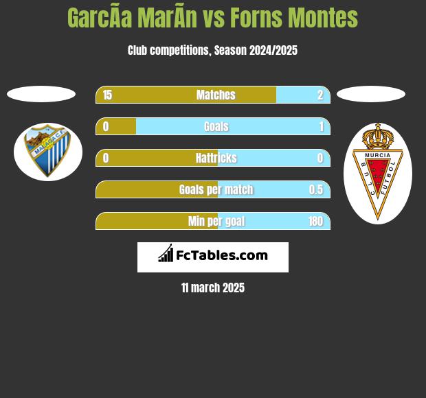 GarcÃ­a MarÃ­n vs Forns Montes h2h player stats