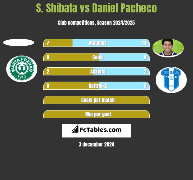 S. Shibata vs Daniel Pacheco h2h player stats