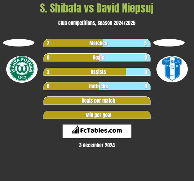 S. Shibata vs David Niepsuj h2h player stats